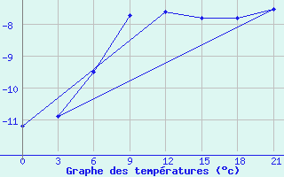 Courbe de tempratures pour Cherdyn