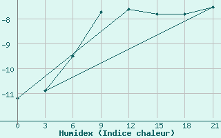 Courbe de l'humidex pour Cherdyn