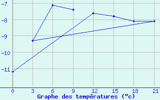 Courbe de tempratures pour Im. M. V. Popova