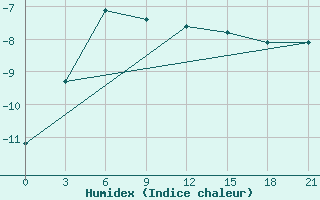 Courbe de l'humidex pour Im. M. V. Popova