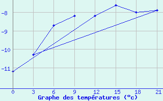 Courbe de tempratures pour Sarapul