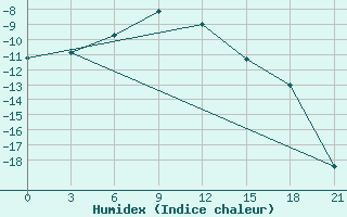 Courbe de l'humidex pour Nozovka