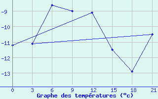 Courbe de tempratures pour Ostrov Golomjannyj