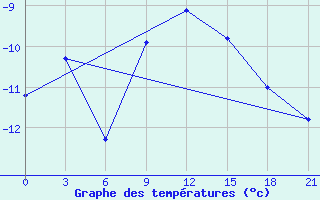 Courbe de tempratures pour Cape Svedskij