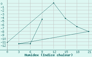 Courbe de l'humidex pour Zerdevka