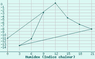 Courbe de l'humidex pour Liski