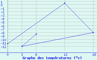 Courbe de tempratures pour Kamo