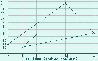 Courbe de l'humidex pour Kamo