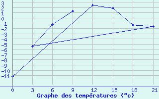 Courbe de tempratures pour Ust