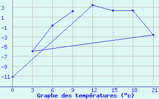 Courbe de tempratures pour Oktjabr