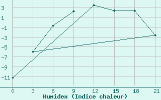 Courbe de l'humidex pour Oktjabr'Skoe