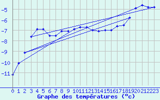 Courbe de tempratures pour Tjakaape