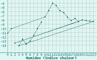 Courbe de l'humidex pour Semenicului Mountain Range