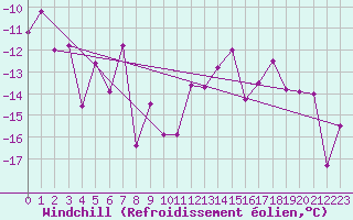 Courbe du refroidissement olien pour Susendal-Bjormo