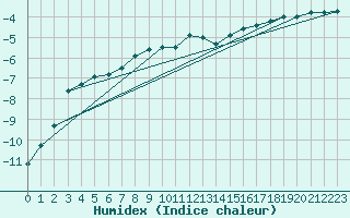 Courbe de l'humidex pour Kemi Ajos
