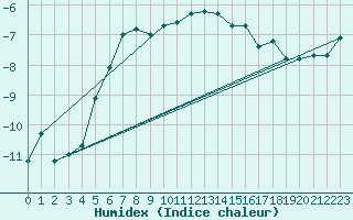 Courbe de l'humidex pour Jungfraujoch (Sw)