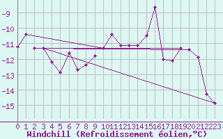 Courbe du refroidissement olien pour Eggishorn