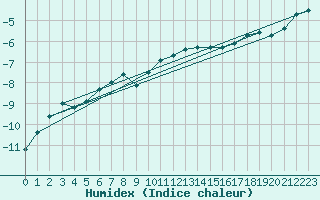 Courbe de l'humidex pour Jan Mayen