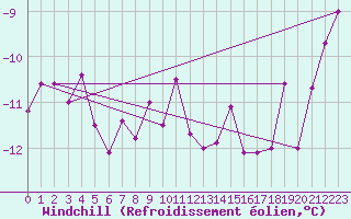 Courbe du refroidissement olien pour Titlis