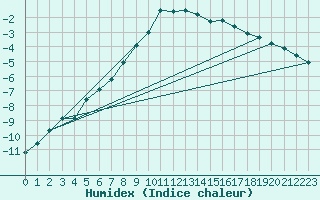 Courbe de l'humidex pour Hameenlinna Katinen