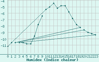 Courbe de l'humidex pour Pian Rosa (It)