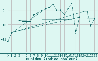 Courbe de l'humidex pour Tarfala