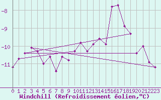 Courbe du refroidissement olien pour Alpinzentrum Rudolfshuette
