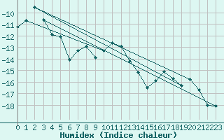 Courbe de l'humidex pour Titlis