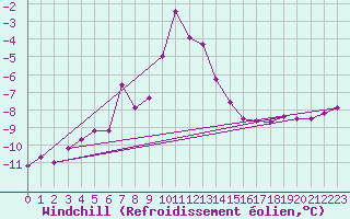 Courbe du refroidissement olien pour Fichtelberg