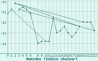 Courbe de l'humidex pour Pian Rosa (It)