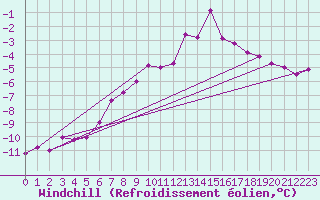 Courbe du refroidissement olien pour Brocken