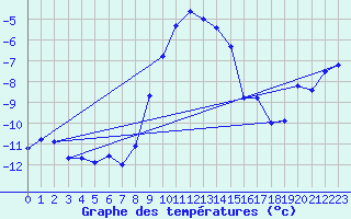 Courbe de tempratures pour Marnitz