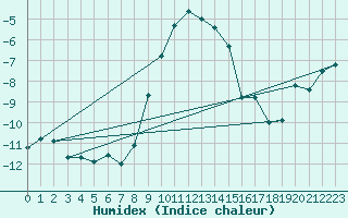 Courbe de l'humidex pour Marnitz