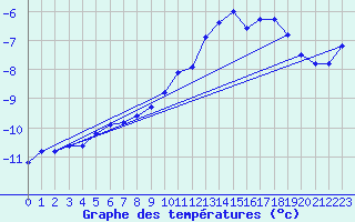 Courbe de tempratures pour Stekenjokk