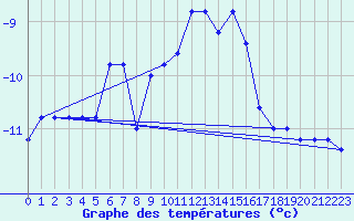 Courbe de tempratures pour Pian Rosa (It)