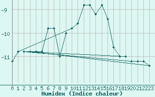 Courbe de l'humidex pour Pian Rosa (It)