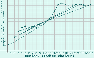 Courbe de l'humidex pour Blatten