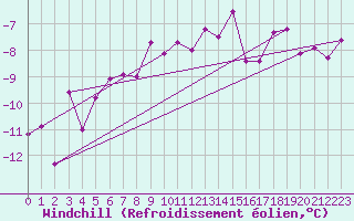 Courbe du refroidissement olien pour Piz Martegnas