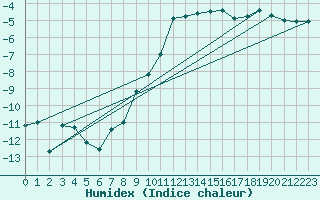 Courbe de l'humidex pour Sala