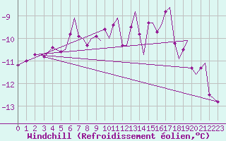 Courbe du refroidissement olien pour Tromso / Langnes