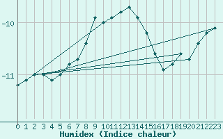 Courbe de l'humidex pour Ineu Mountain