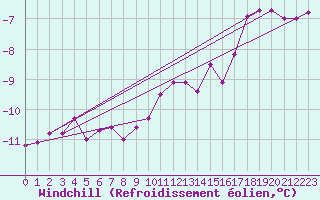 Courbe du refroidissement olien pour Sniezka