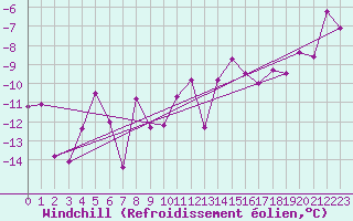 Courbe du refroidissement olien pour Mora