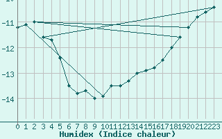 Courbe de l'humidex pour Patscherkofel