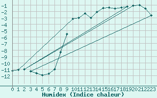 Courbe de l'humidex pour Reutte