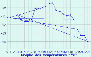 Courbe de tempratures pour Zugspitze