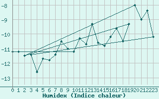 Courbe de l'humidex pour Dombaas