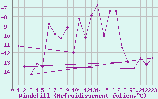 Courbe du refroidissement olien pour Schmittenhoehe