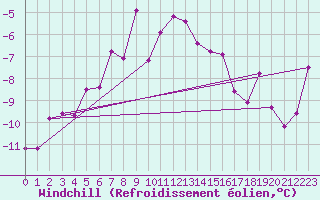 Courbe du refroidissement olien pour Weissfluhjoch