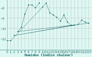 Courbe de l'humidex pour Envalira (And)